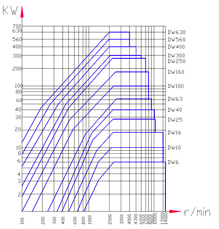 DW系列电涡流测功机功率特性曲线