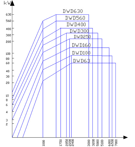 DWD系列电涡流测功机功率特性曲线